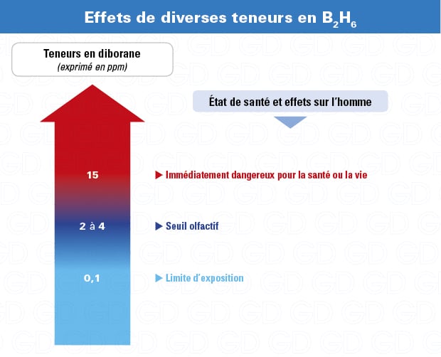 Effets sur la santé du diborane (B2H6)