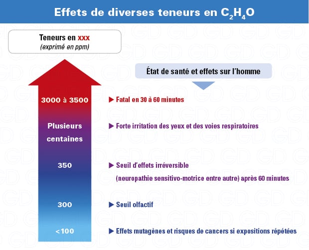 Effets sur la santé de l'oxyde d'éthylène (ETO) - C2H4O