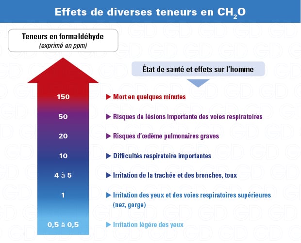 Effets sur la santé du formaldéhyde (CH2O)
