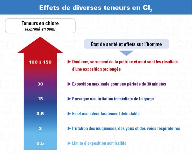 Effets sur la santé du chlore (Cl2)