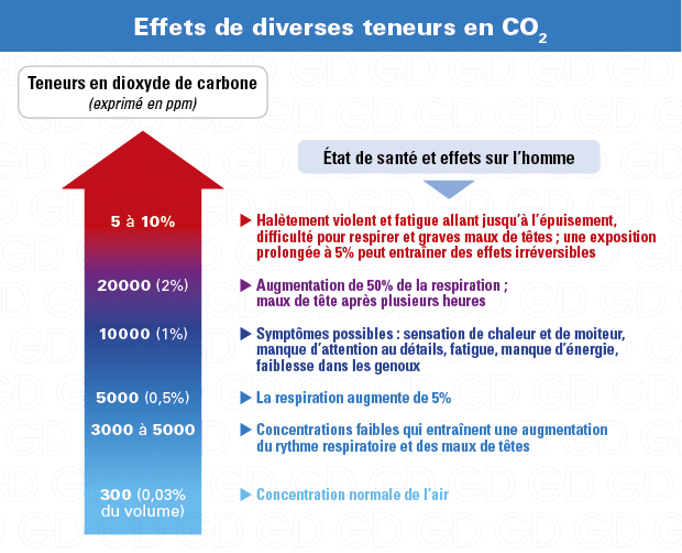 effets des concentrations en dioxyde de carbone