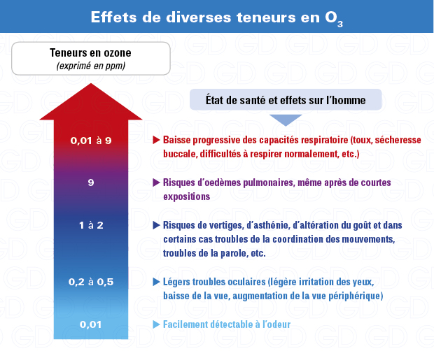 Détecteur gaz O3 : effets des concentrations mesurées