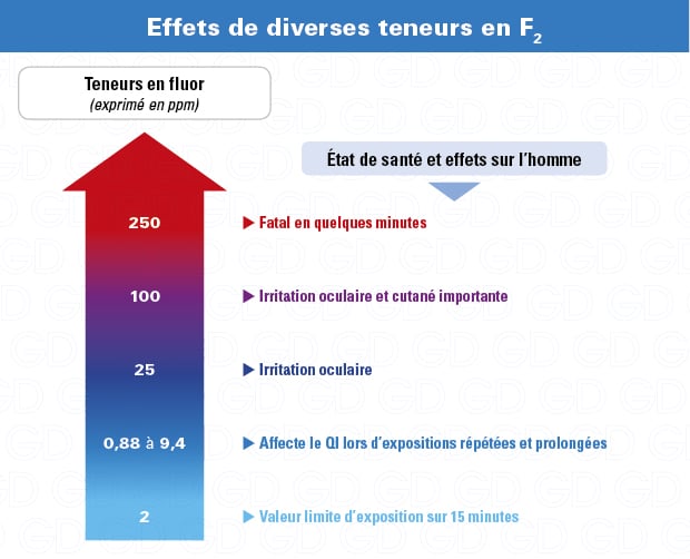 Effets sur la santé du fluor (F2)