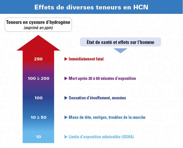 Détecteur gaz HCN, Cyanure d'hydrogène, Acide cyanidrique - GazDetect