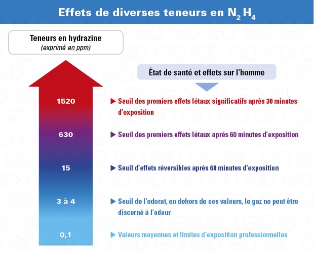 Effets sur la santé de l'hydrazine (N2H4)